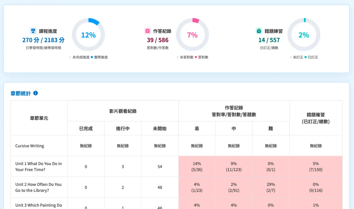 學習紀錄介面：影片觀看比例、作答與考卷分析