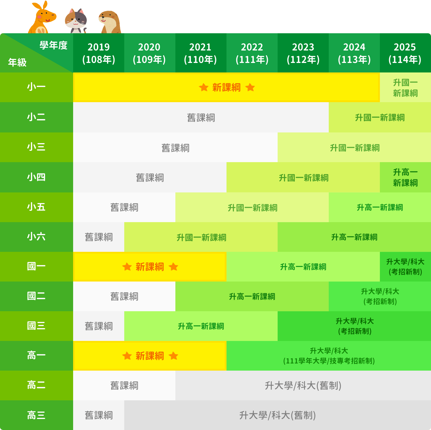 課綱比較表格