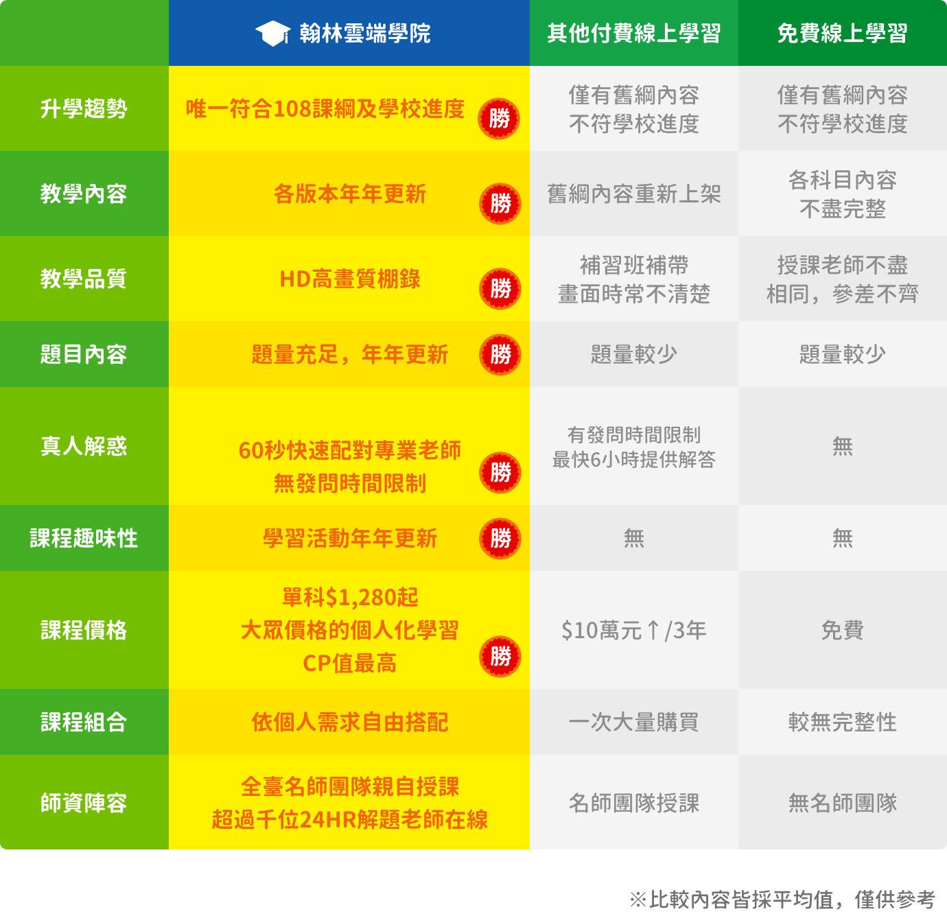 平台比較表格