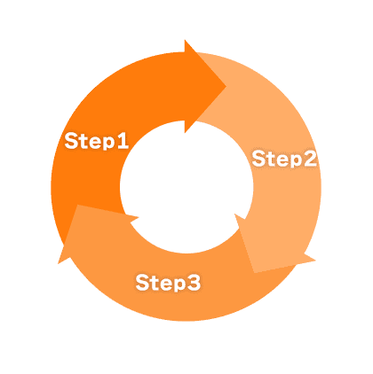 三階段客製學習流程循環圖:Step1 目標設定、Step2 專屬視訊課堂、Step3 學習日誌