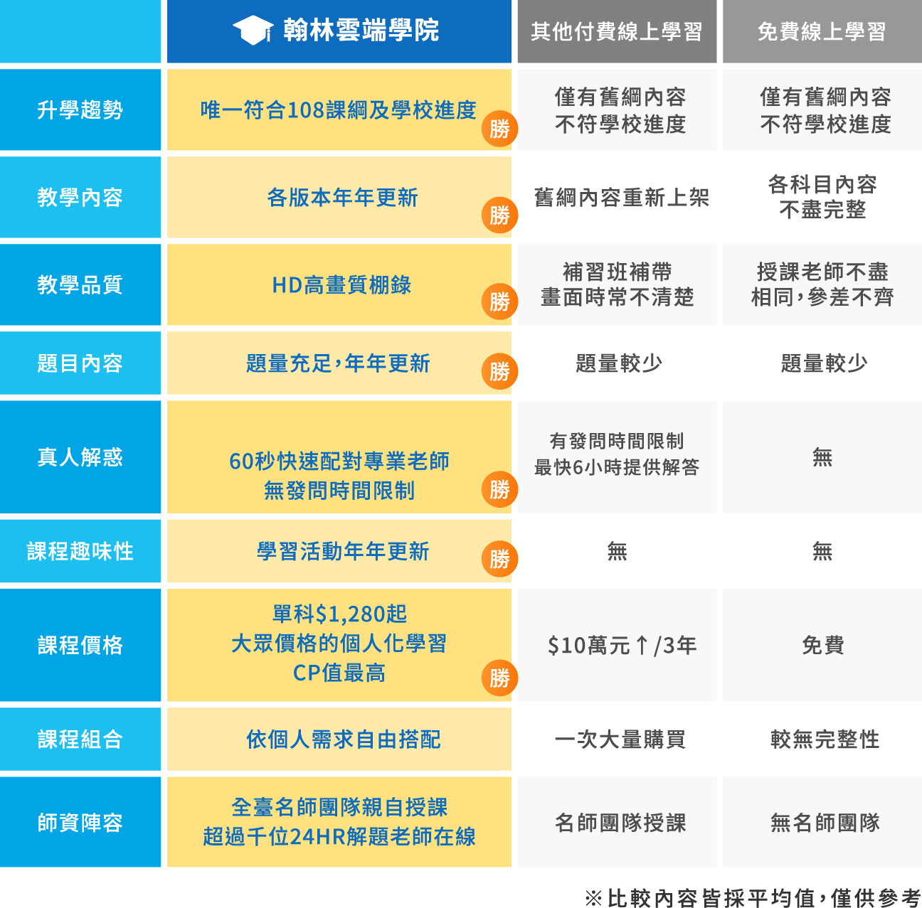 各平台比較表格